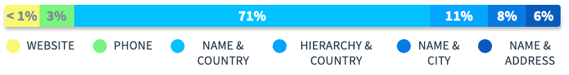 Sample insights