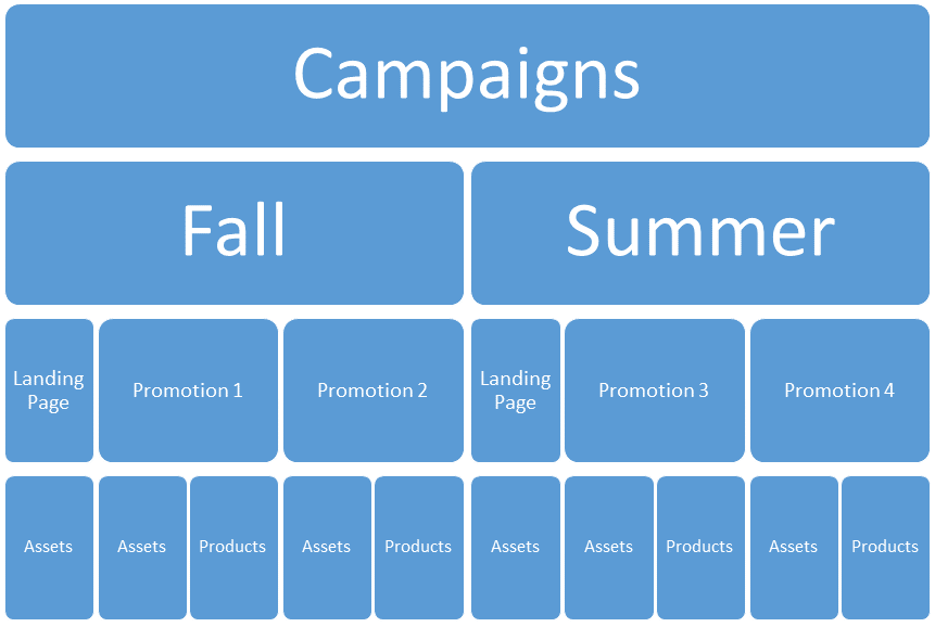 The Marketing area in the Commerce Connect editing UI showing campaigns and promotions in the navigation tree.