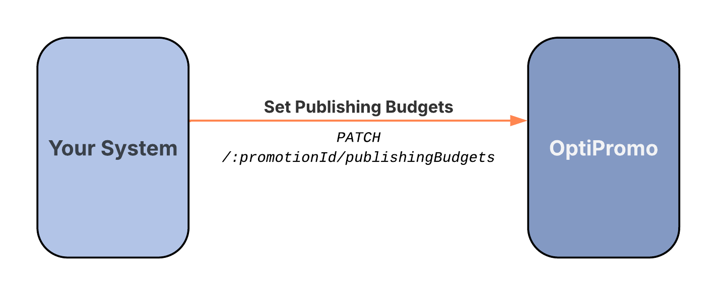 API Flow for Setting a Promotion Budget