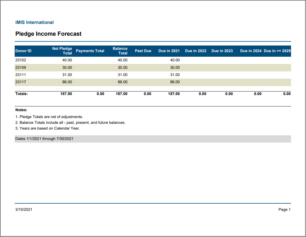 Viewing the Pledge Income Forecast report example