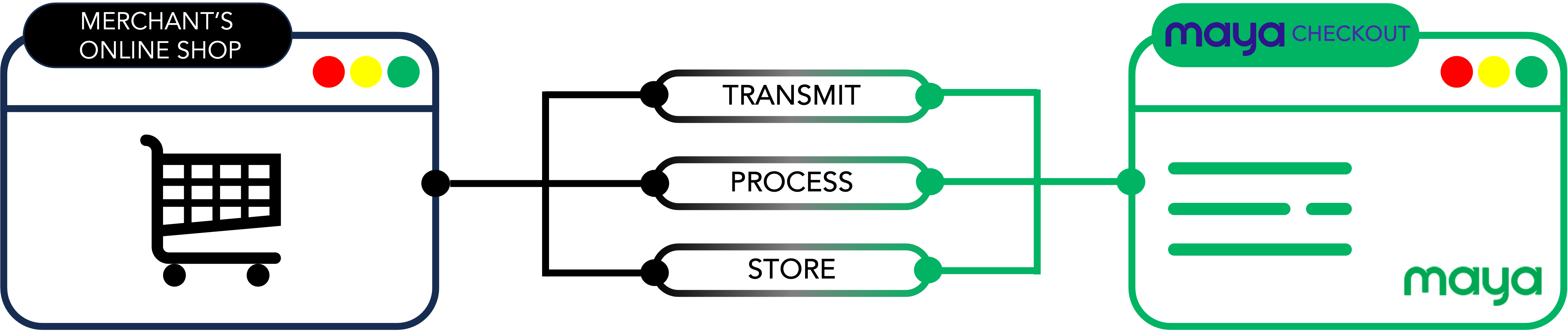 A simple depiction of the account data flow diagram between Merchant and Maya