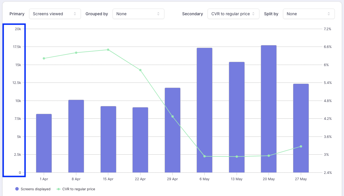 Screens viewed. The left Y-axis is the one to refer to