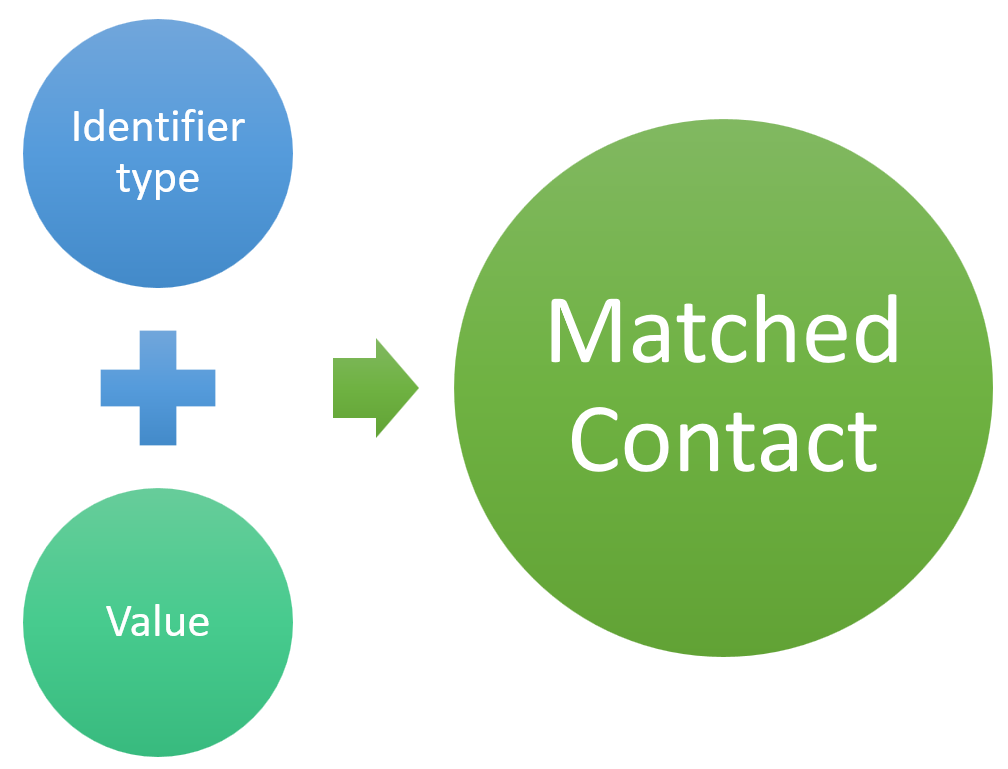 Referencing a contact using an identifier type and value