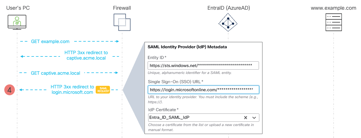 **Figure 4** - SAML Captive Portal Flow - SAML Request and Redirect to Azure EntraID