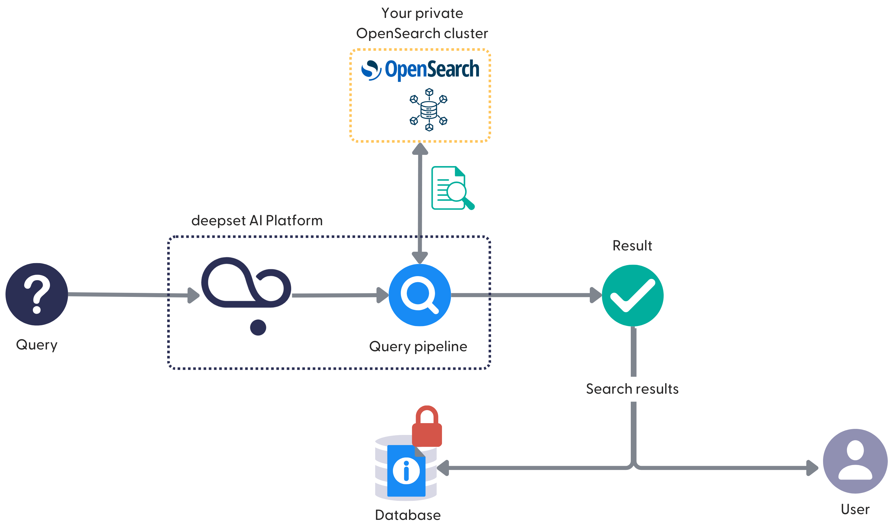 A question marked illustrating a query with an arrow going from it towards the deepset Cloud logo. The deepset Cloud logo has an arrow going towards a magnifying glass icon depiciting the search pipeline. From the search pipeline icon, there's a bidirectional arrow going towards the OpenSearch logo. OpenSearch is in an orange box meaning it's VPC.Then, there's another arrow from the search pipeline towards a green tick icon depicting the search result. The search result further goes towards the database icon and a user icon.