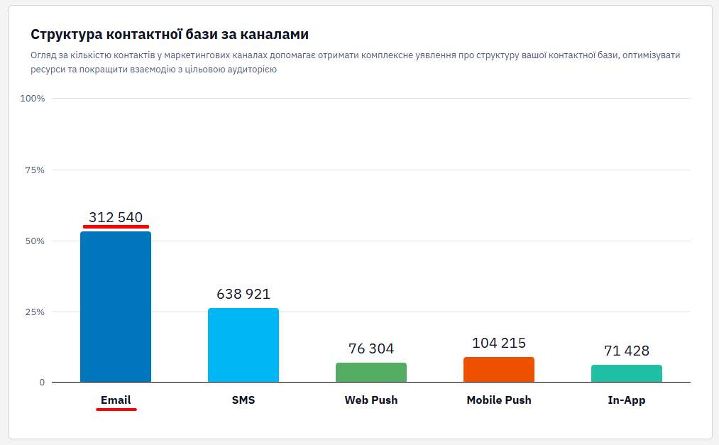 Діаграма розподілу контактів за каналами