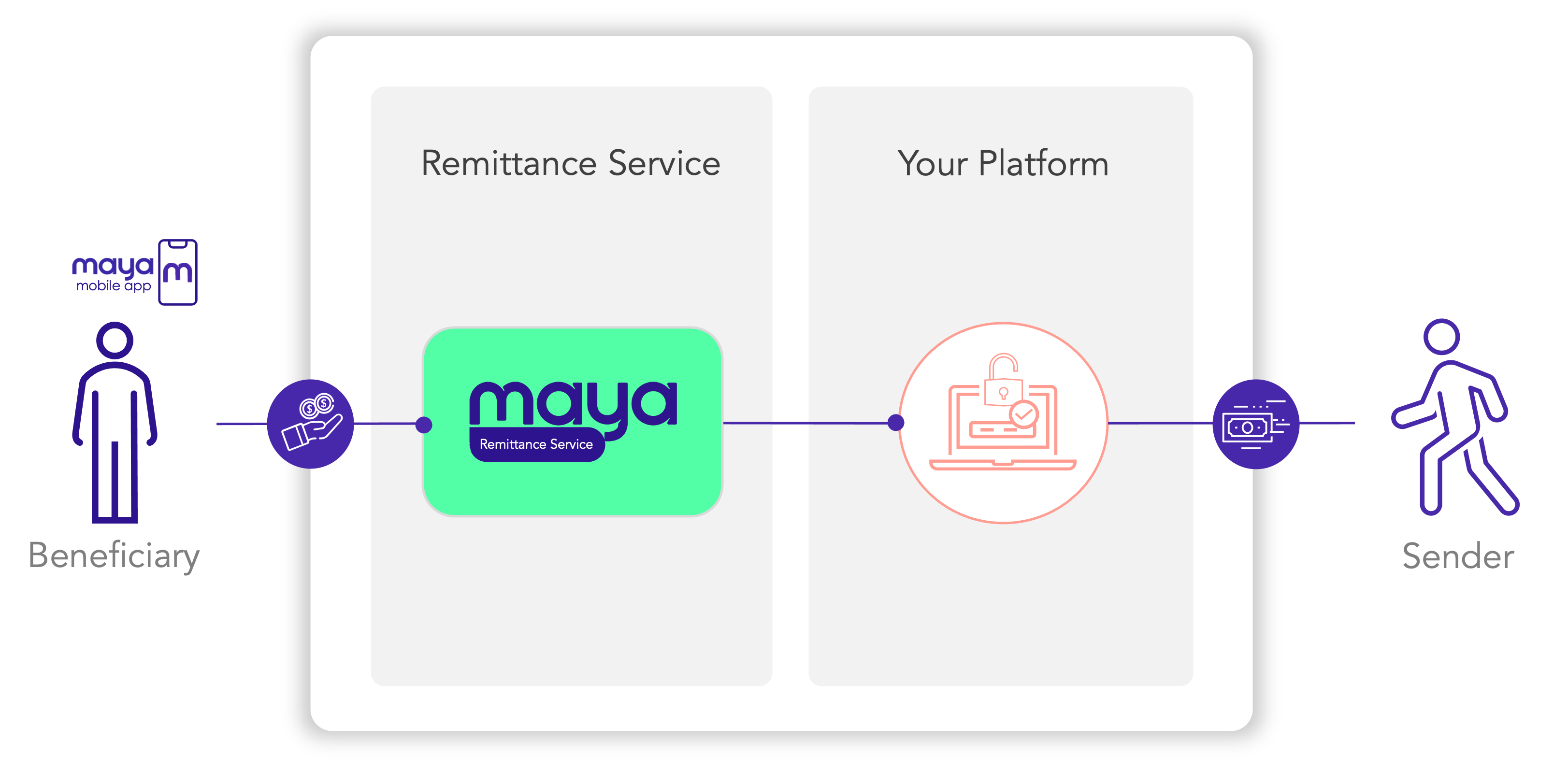 Remittance to Maya Wallet - Beneficiary View