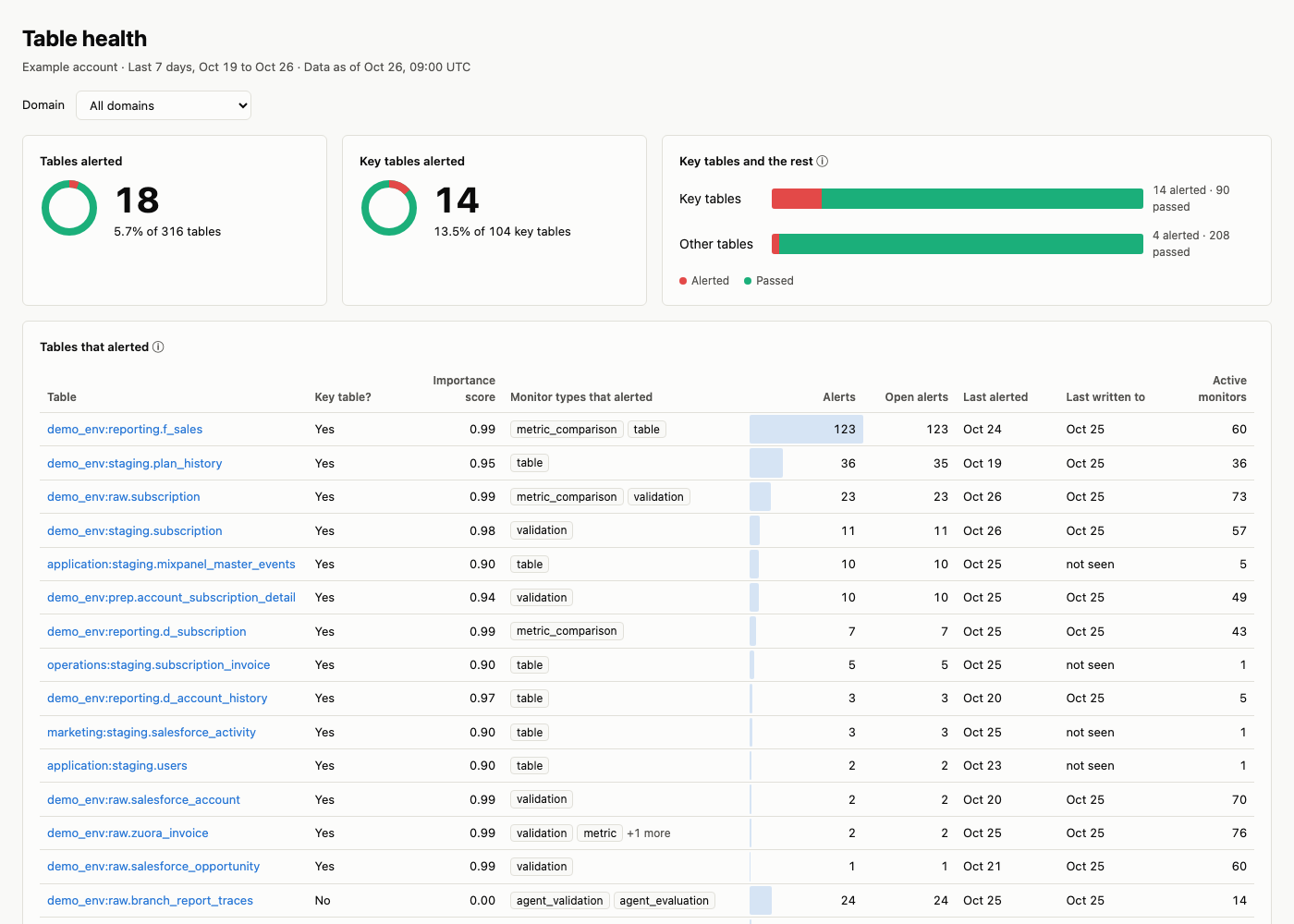 Table health dashboard, rendered from this example
