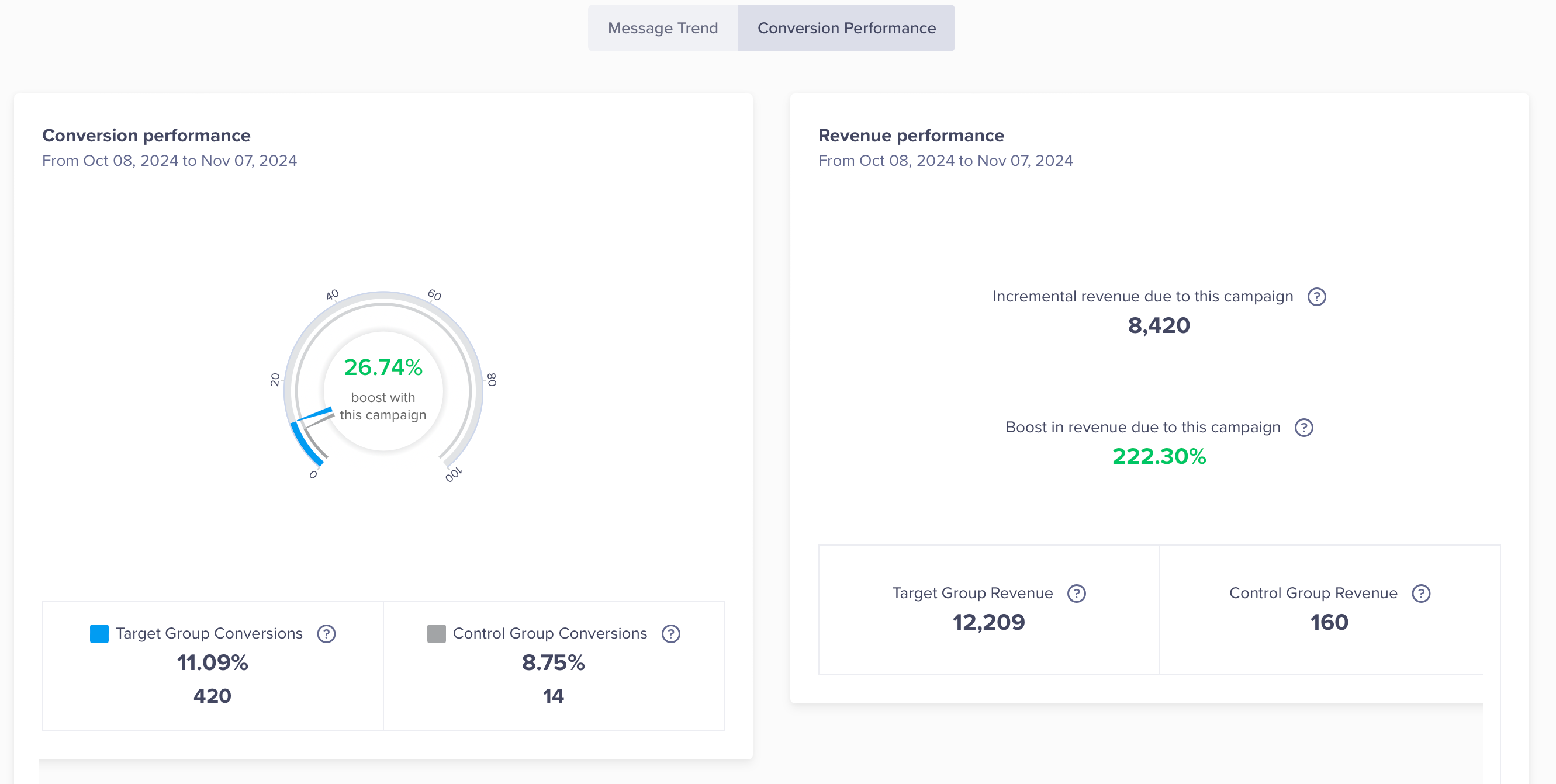 Conversion Performance and Revenue Performance