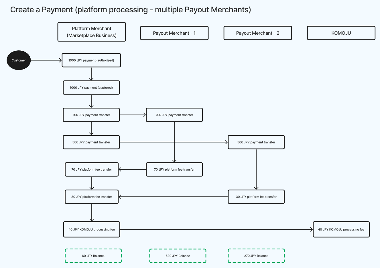 Create a Payment (platform processing - multiple Payout Merchants)