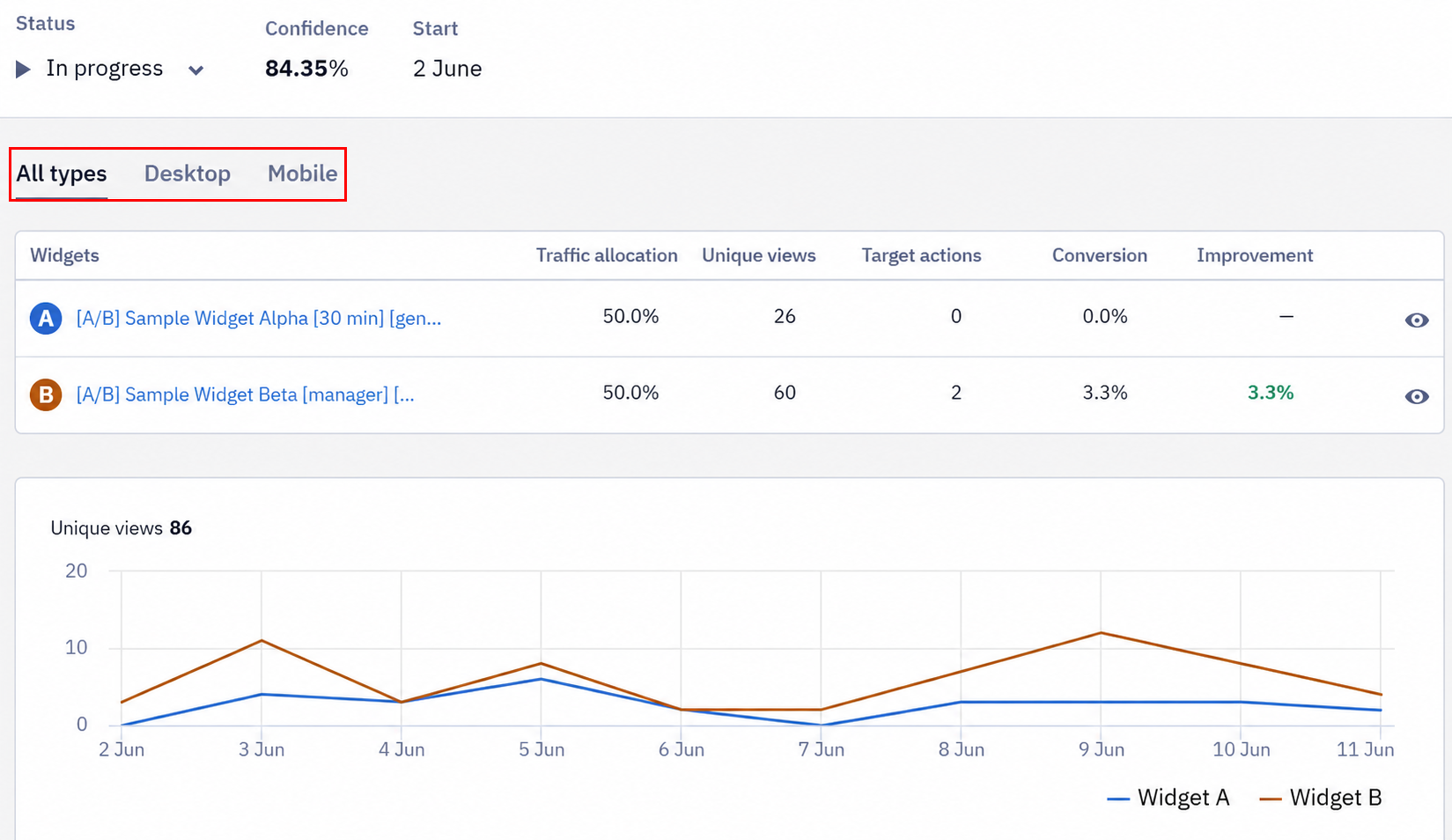 A/B test statistics page showing Status, Confidence, and Start details, and a table comparing Widget A and Widget B traffic allocation, unique views, target actions, conversion, and improvement, with a line chart of unique views over time