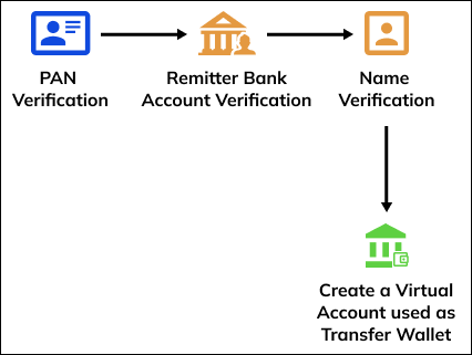 Virtual Account Wallet Integration Flow