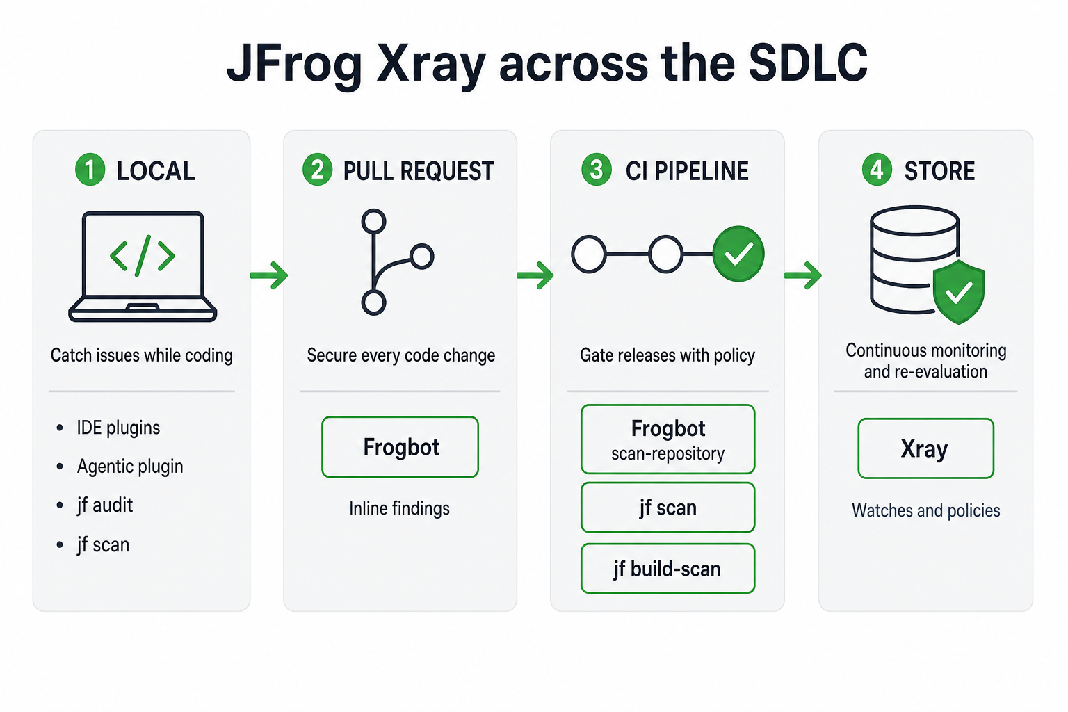 JFrog Xray across the SDLC