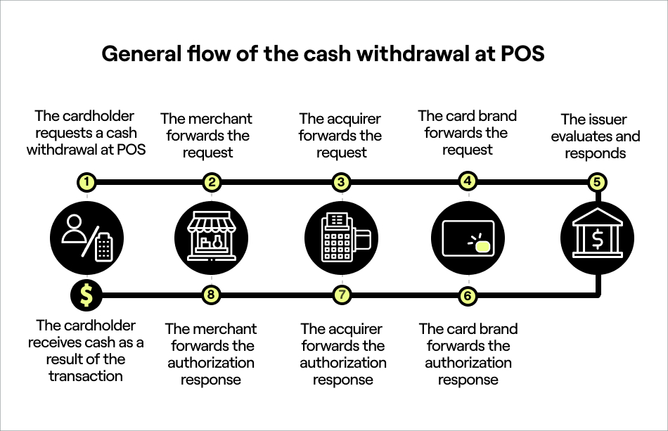 FIG: General flow of the cash withdrawal at POS