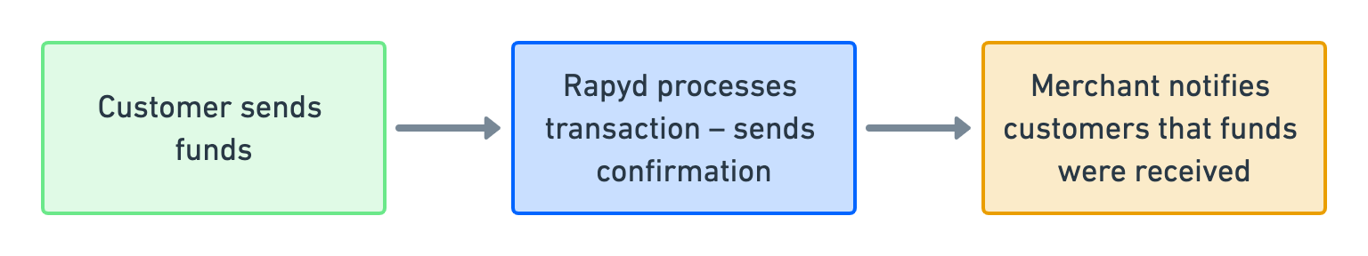 Group Payment - Confirm the Payment .png