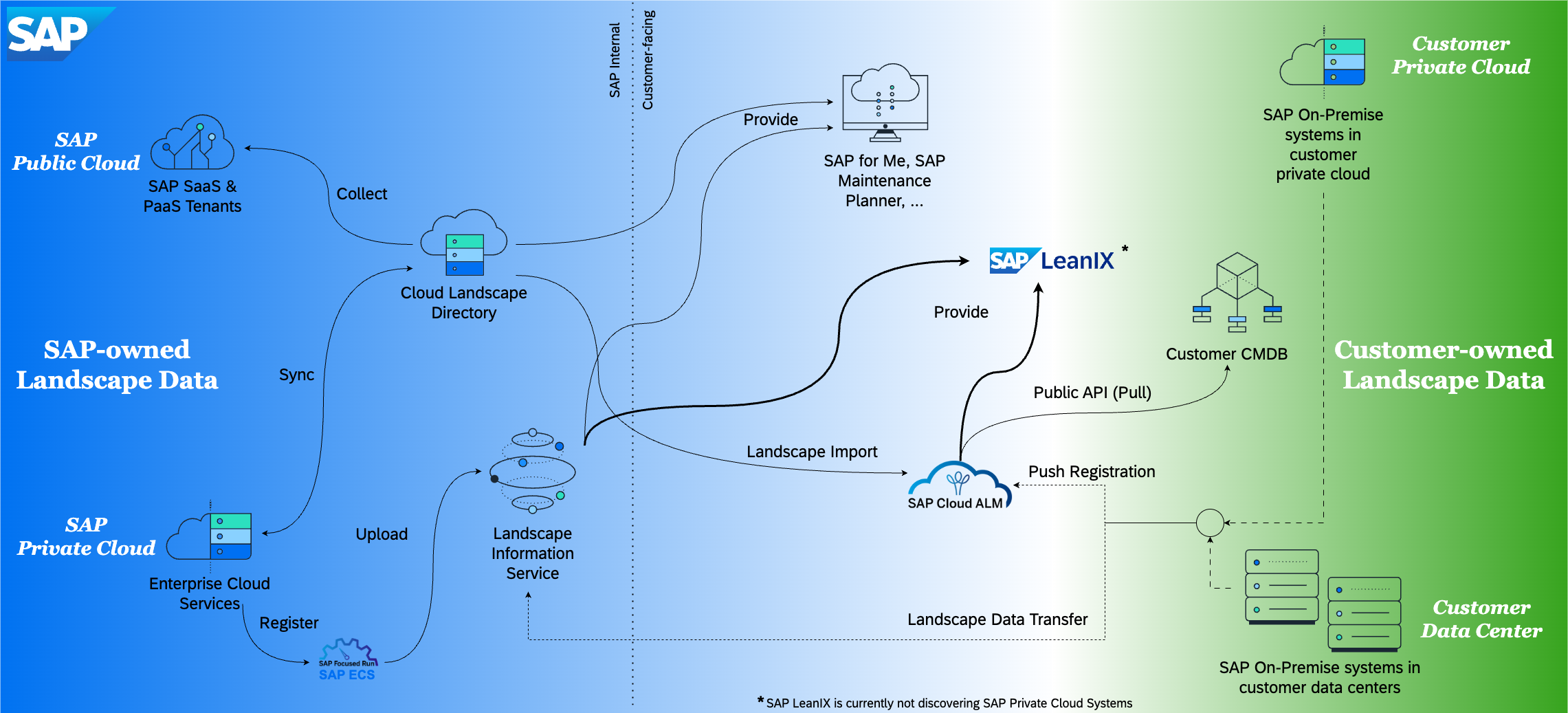 Hosting Options for SAP Solutions