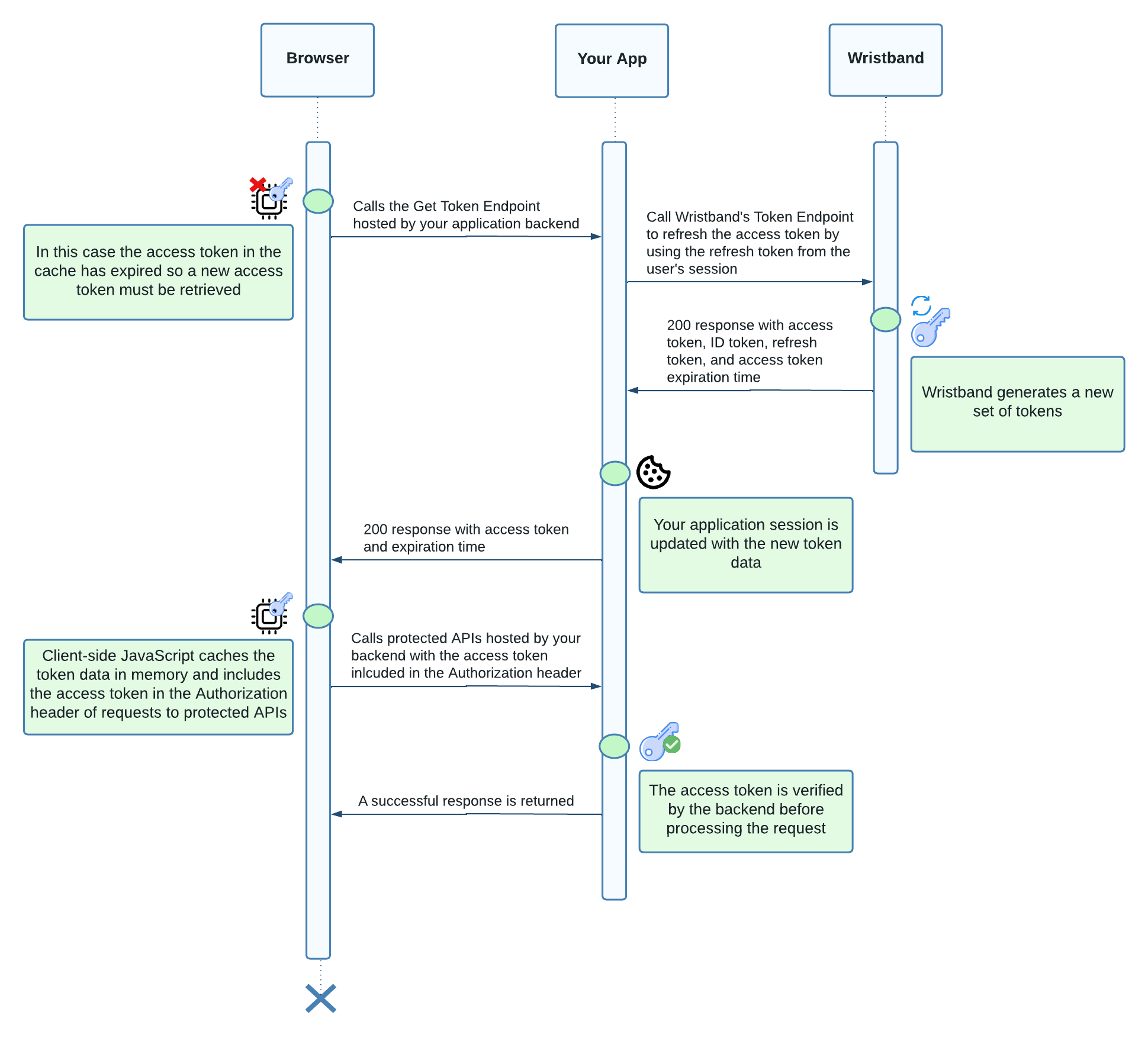 Token-based API authentication flow between frontend, backend server, and Wristband, including initial token retrieval, cached token usage, and token refresh process.