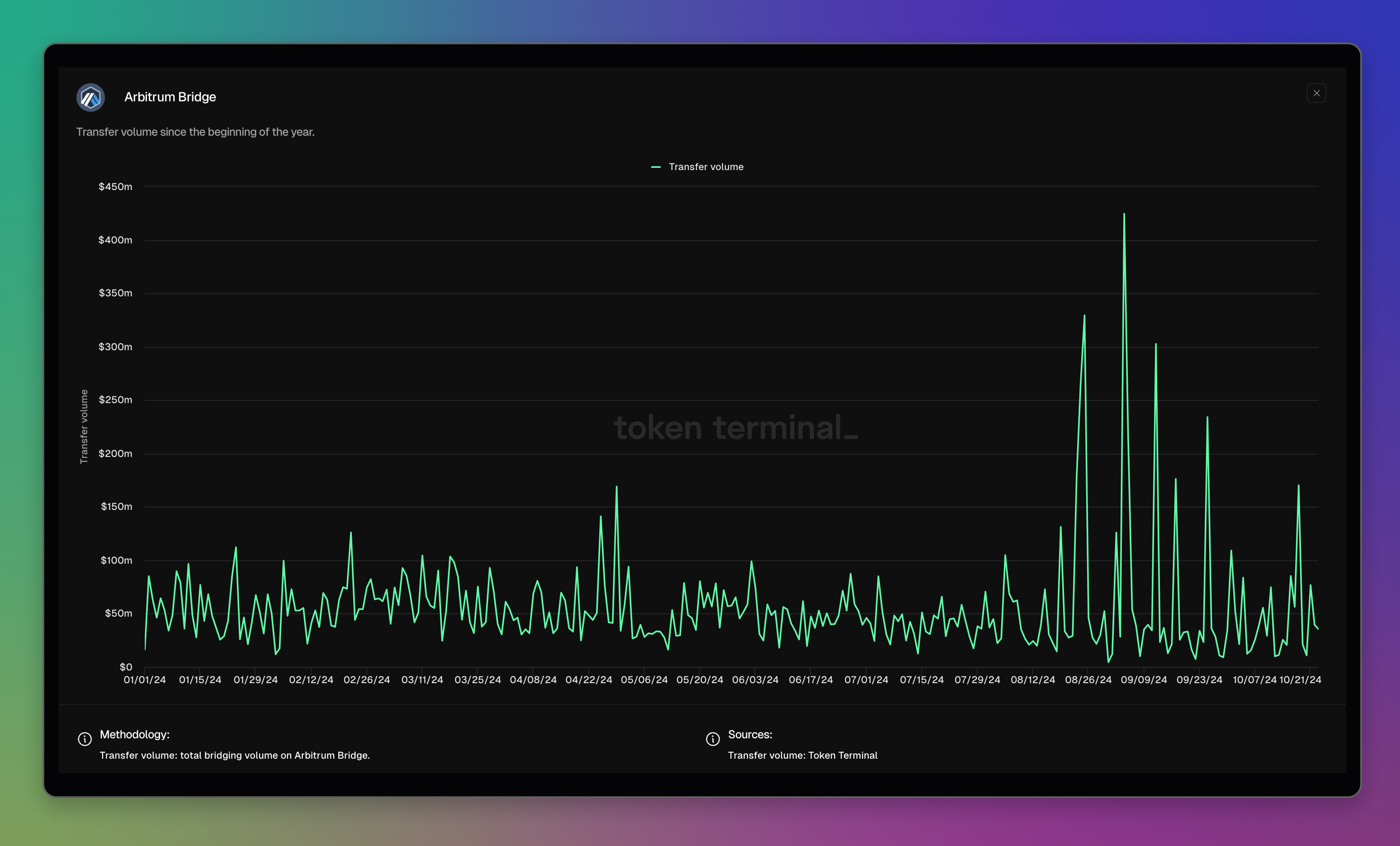 Arbitrum Bridge dashboard: <https://tokenterminal.com/terminal/projects/arbitrum-bridge>