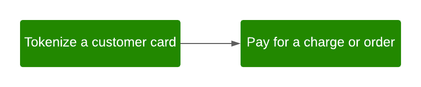 Ecommerce API standard flow to accept payments