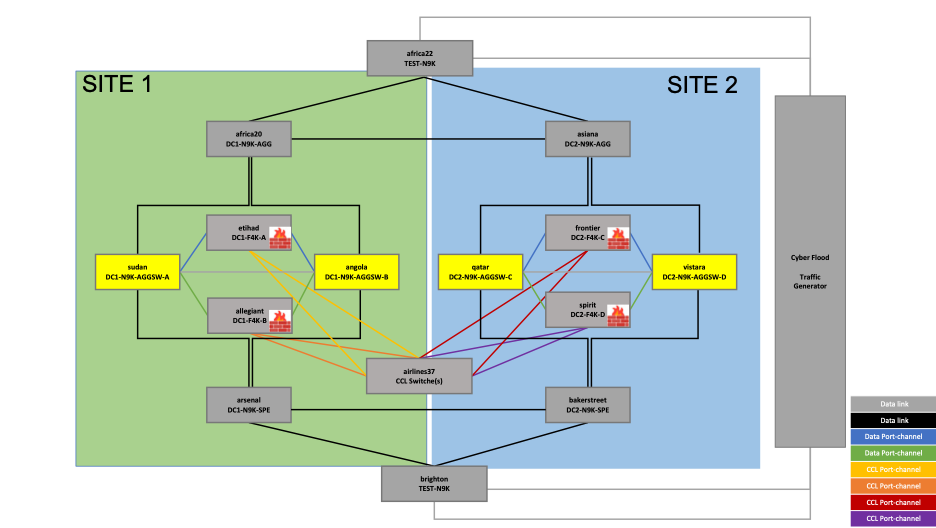 Figure 3 – Reference Topology – Data Switches