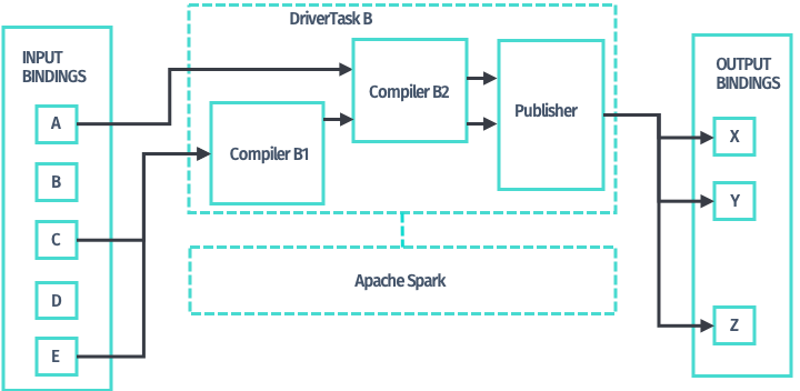 A DriverTask that runs a chain of compilers
