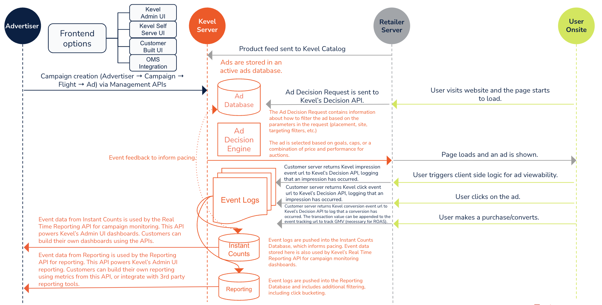 Another view of the above process flow