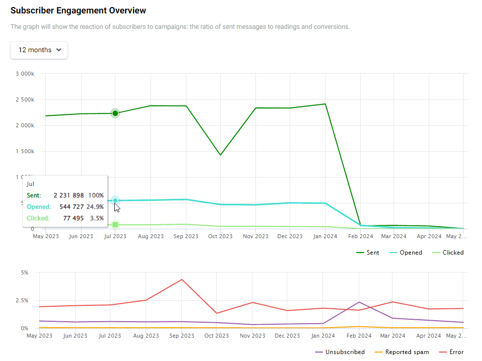 Engagement Overview