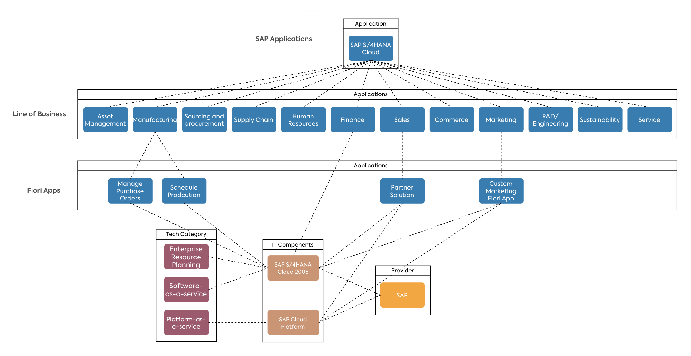 S/4HANA Cloud Deployment