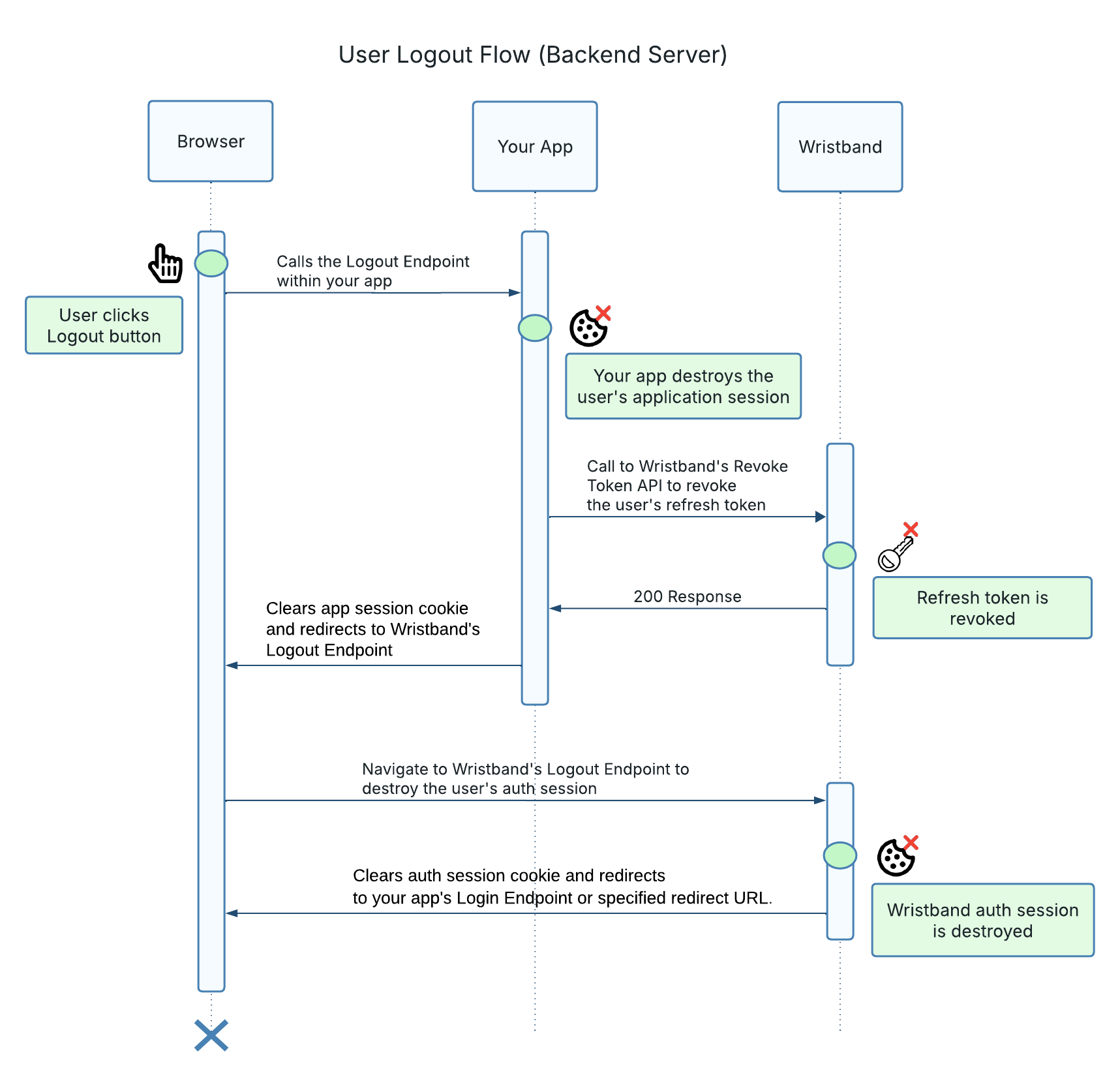 Backend Server Logout Flow
