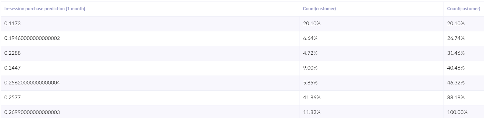 In-session prediction report table.