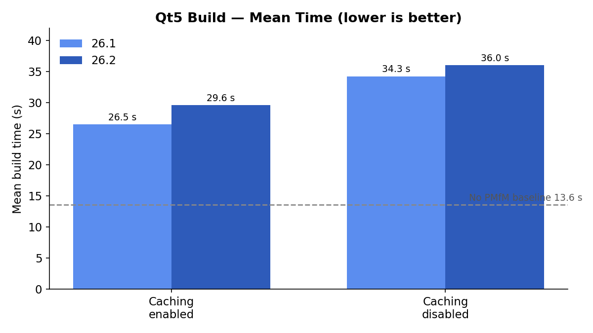 Bar chart comparing Qt5 Build mean time for 26.1 vs 26.2, caching enabled/disabled, vs no-EPM-M baseline of 13.6s.