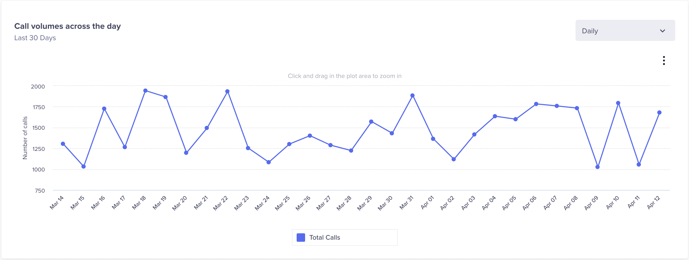A line graph that represents the call volumes across the day, week, or a month from the dashboard