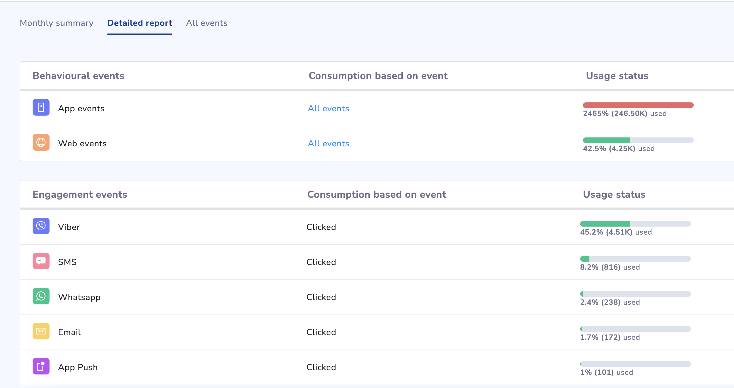 Detailed Report View based on Events