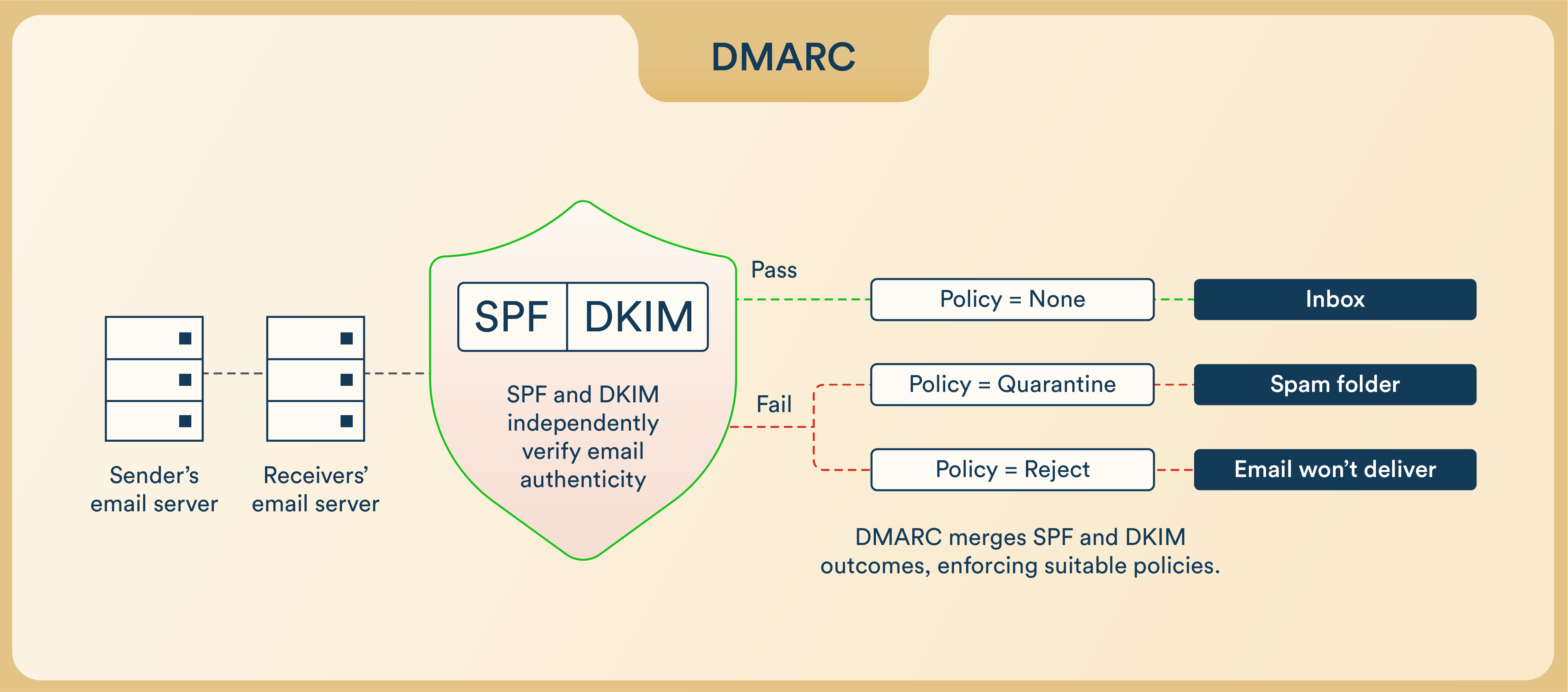 Email Authentication Process with DMARC 