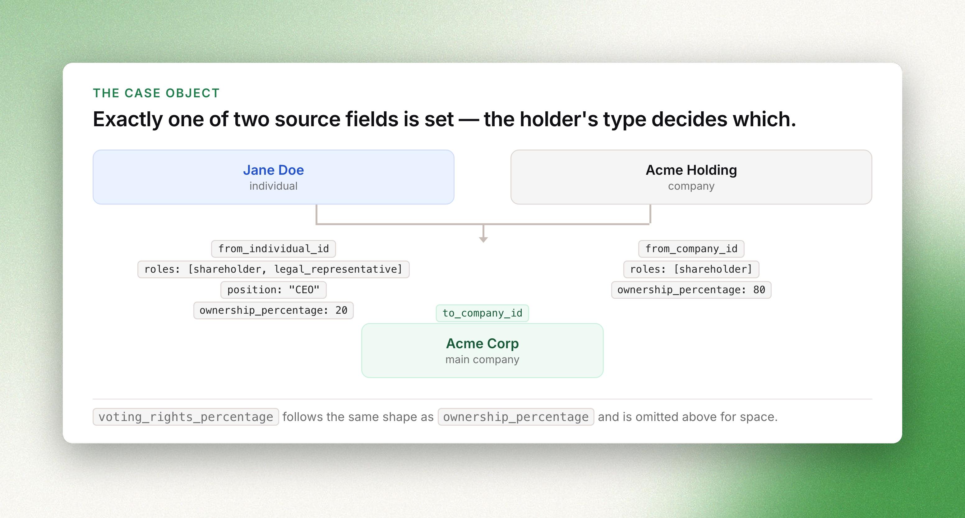 A relation from an individual carries from_individual_id, roles, position and ownership_percentage; a relation from a company carries from_company_id and roles; both carry to_company_id naming the company held