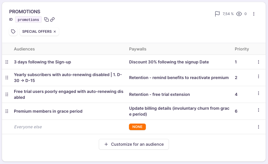 The placement `PROMOTIONS` is called by the App every time the app gets launched. Users who belong to one of the associated audiences will see the corresponding Paywalls, users who are not will fall in Everyone else and therefore not see any Paywall (NONE)