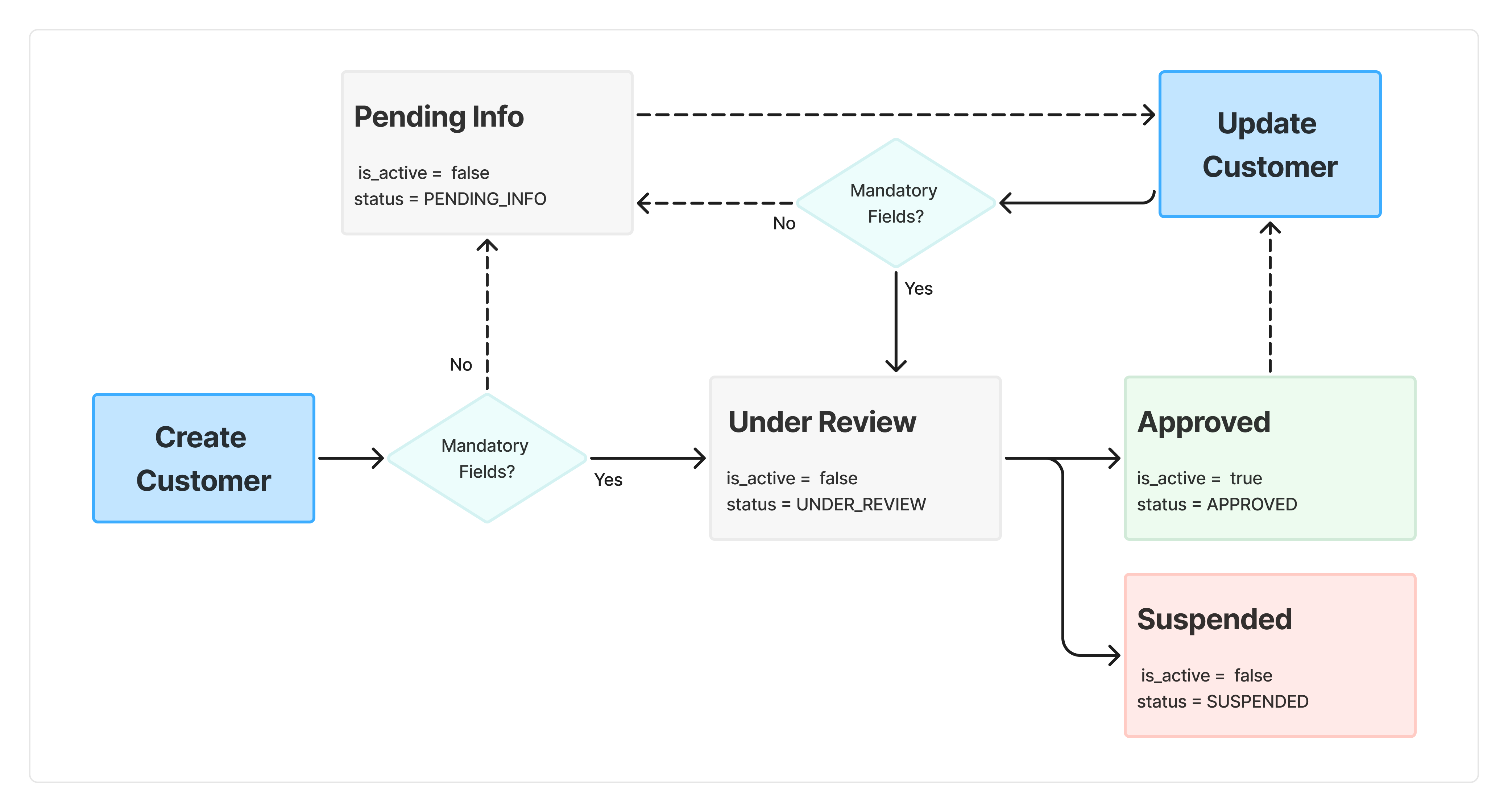 Customer Create Journey
