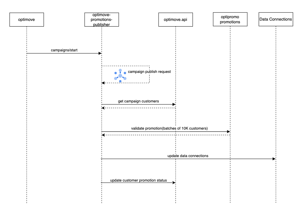 Optimove Handles All API Calls - Diagram