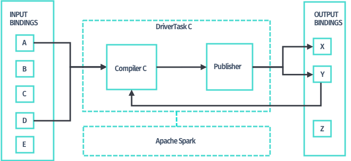 A DriverTask that runs a stateful compiler