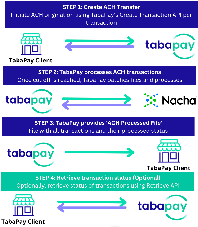 4. Transaction. This is where the payments start……