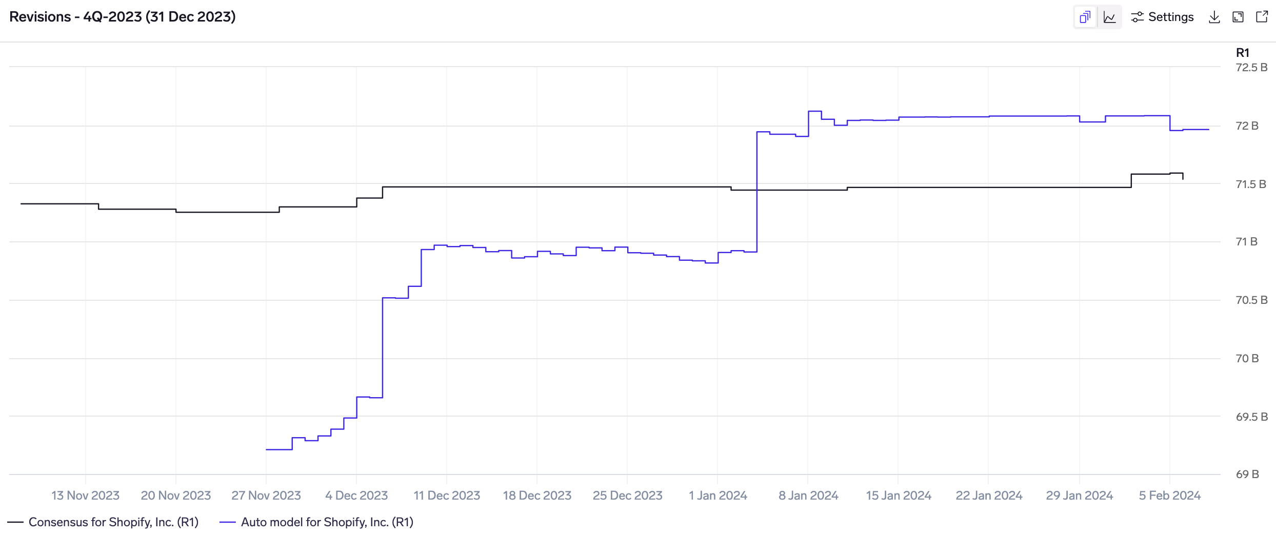 Model revisions overlaid with consensus revisions