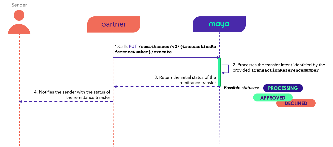 Remittance to Maya Wallet Technical Guide