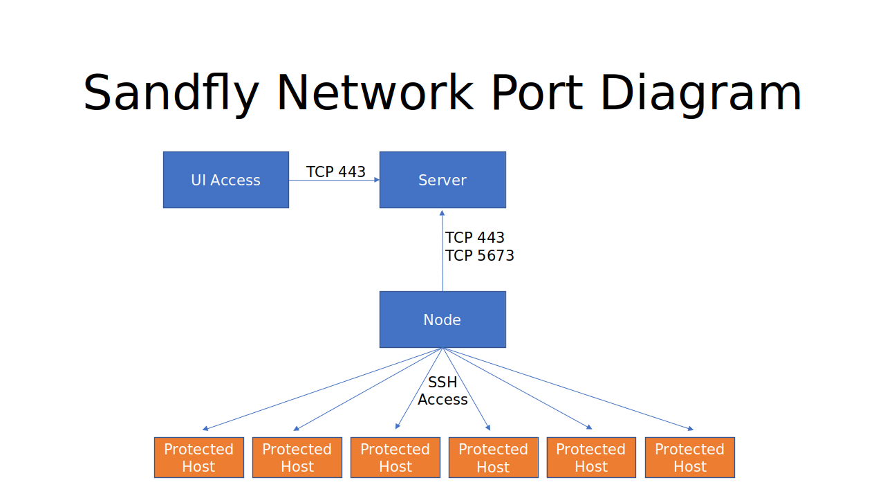 Sandfly Network Diagram.png
