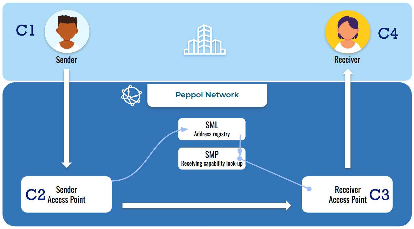 peppol_network.png 603