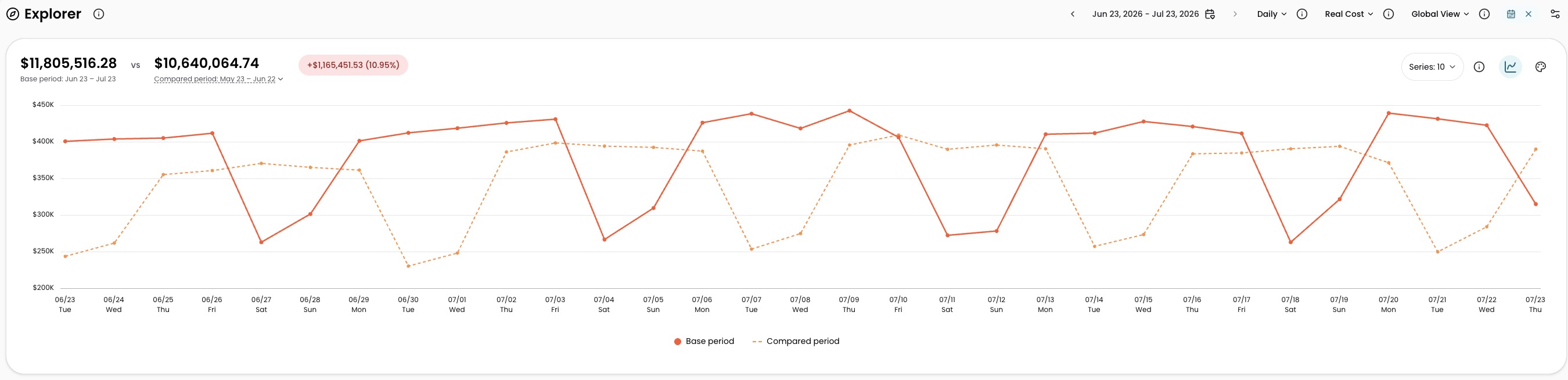 Overlay chart display showing base period as solid line and compared period as dotted line