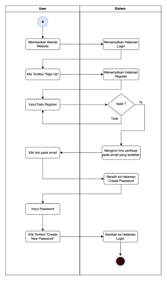 Activity Diagram Register