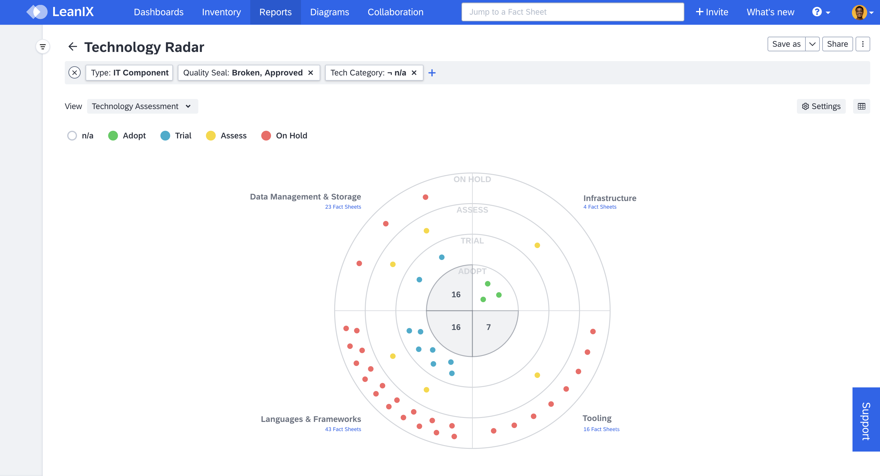 A Technology Radar Report