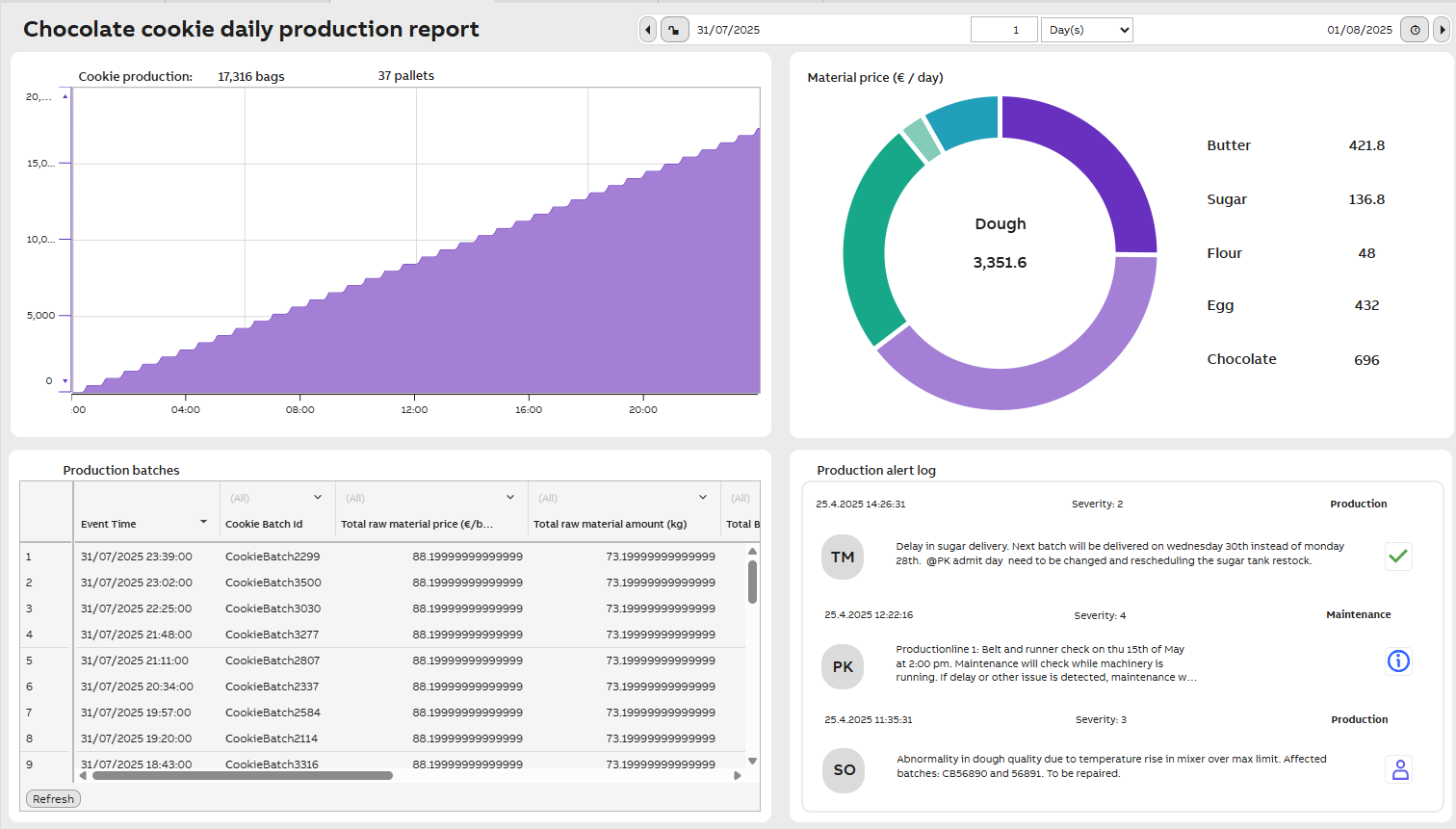 Daily production report example