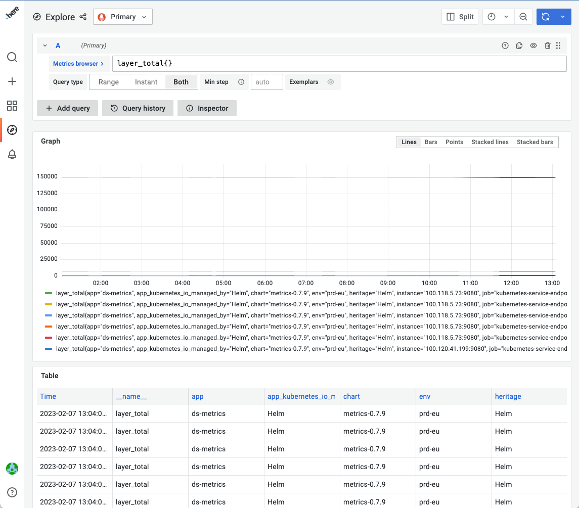 Labels and their values for a particular metric