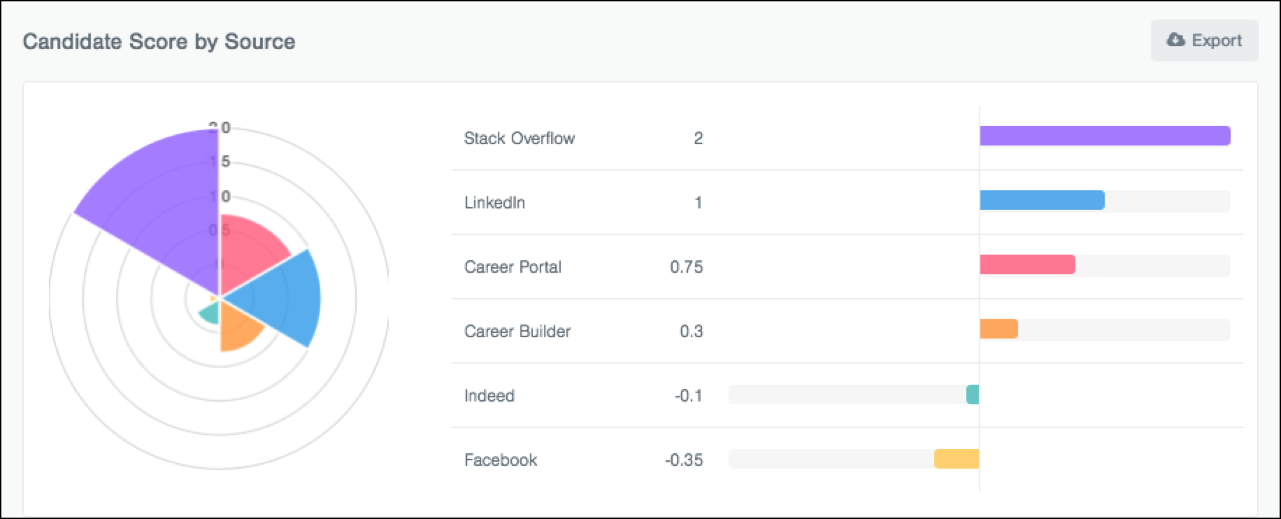 AppliedCandidatesCandidateScorebySource.png